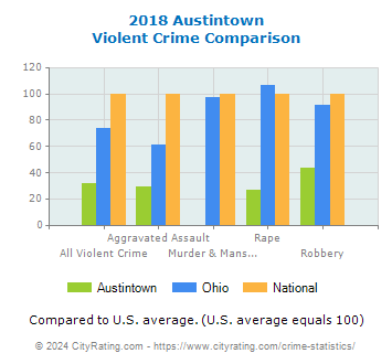 Austintown Violent Crime vs. State and National Comparison