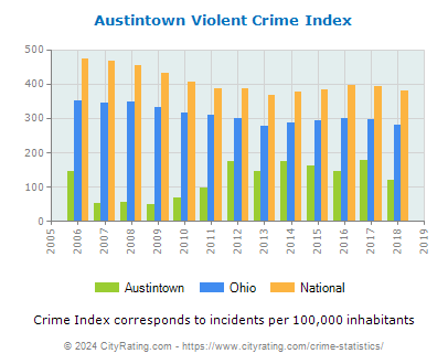 Austintown Violent Crime vs. State and National Per Capita