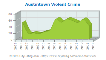Austintown Violent Crime