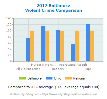 Baltimore Violent Crime vs. State and National Comparison