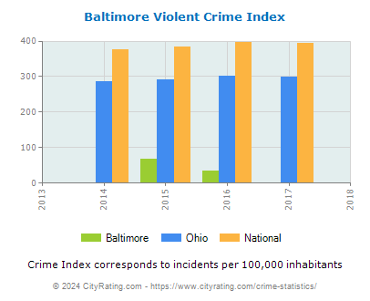 Baltimore Violent Crime vs. State and National Per Capita