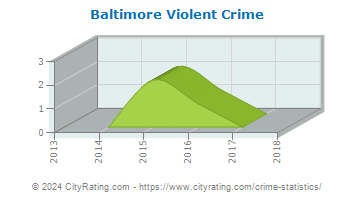 Baltimore Violent Crime
