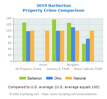 Barberton Property Crime vs. State and National Comparison