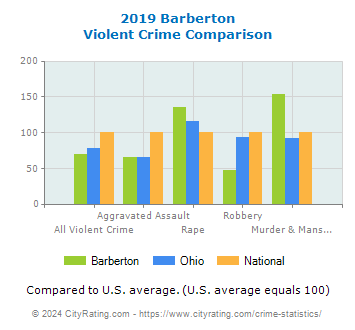 Barberton Violent Crime vs. State and National Comparison