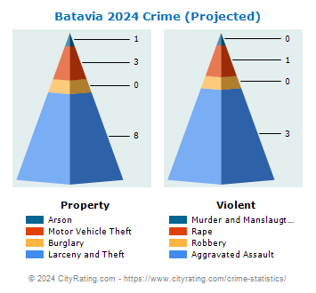 Batavia Crime 2024