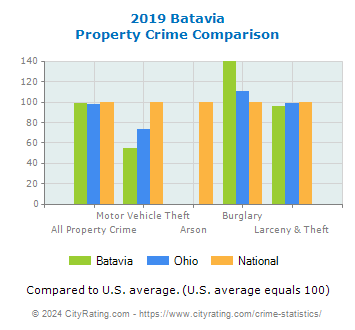 Batavia Property Crime vs. State and National Comparison