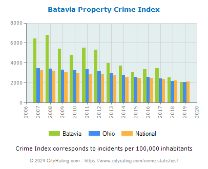 Batavia Property Crime vs. State and National Per Capita