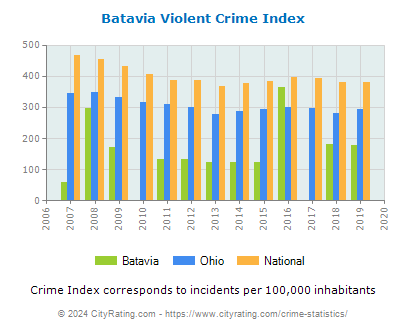 Batavia Violent Crime vs. State and National Per Capita