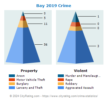 Bay Village Crime 2019