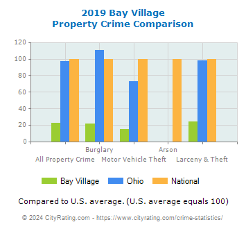 Bay Village Property Crime vs. State and National Comparison