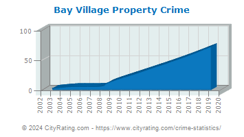 Bay Village Property Crime
