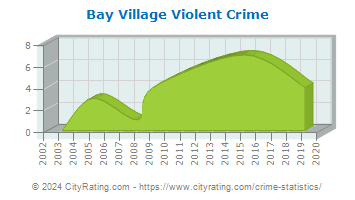 Bay Village Violent Crime
