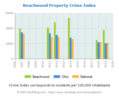 Beachwood Property Crime vs. State and National Per Capita