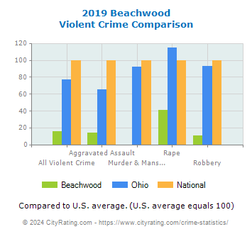 Beachwood Violent Crime vs. State and National Comparison