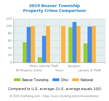 Beaver Township Property Crime vs. State and National Comparison