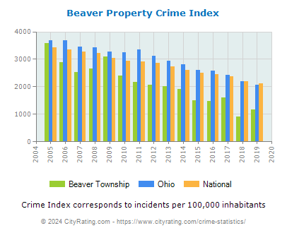 Beaver Township Property Crime vs. State and National Per Capita