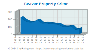 Beaver Township Property Crime