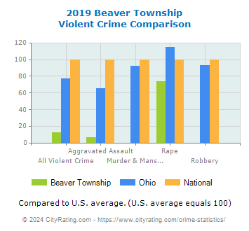 Beaver Township Violent Crime vs. State and National Comparison