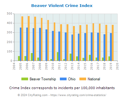 Beaver Township Violent Crime vs. State and National Per Capita
