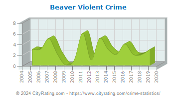 Beaver Township Violent Crime