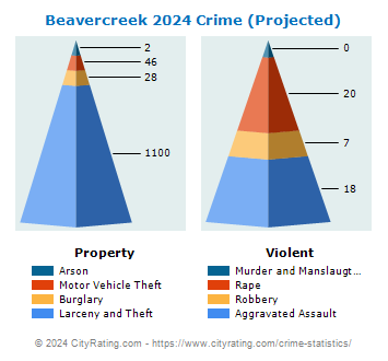 Beavercreek Crime 2024