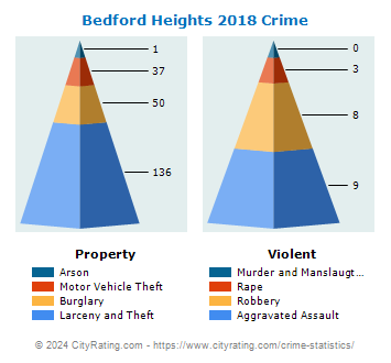 Bedford Heights Crime 2018