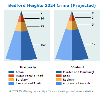 Bedford Heights Crime 2024