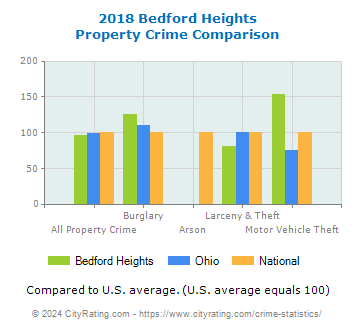 Bedford Heights Property Crime vs. State and National Comparison