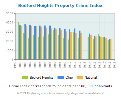 Bedford Heights Property Crime vs. State and National Per Capita