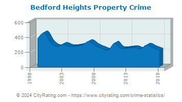 Bedford Heights Property Crime