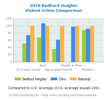 Bedford Heights Violent Crime vs. State and National Comparison