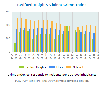 Bedford Heights Violent Crime vs. State and National Per Capita