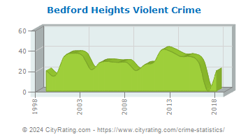 Bedford Heights Violent Crime
