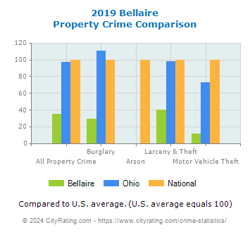 Bellaire Property Crime vs. State and National Comparison