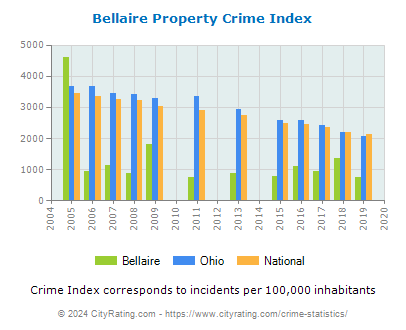 Bellaire Property Crime vs. State and National Per Capita