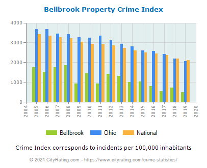 Bellbrook Property Crime vs. State and National Per Capita