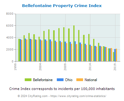 Bellefontaine Property Crime vs. State and National Per Capita