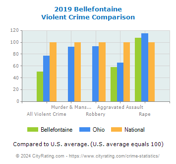 Bellefontaine Violent Crime vs. State and National Comparison