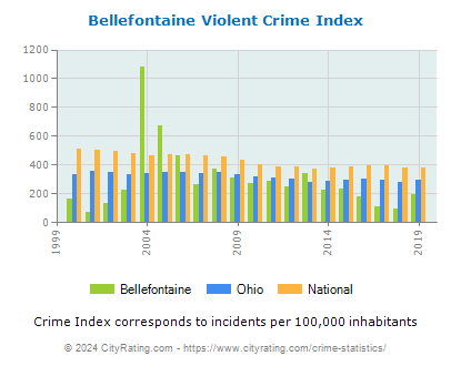 Bellefontaine Violent Crime vs. State and National Per Capita