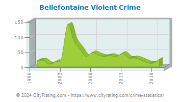 Bellefontaine Violent Crime