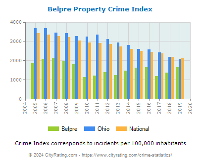 Belpre Property Crime vs. State and National Per Capita