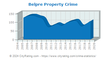Belpre Property Crime