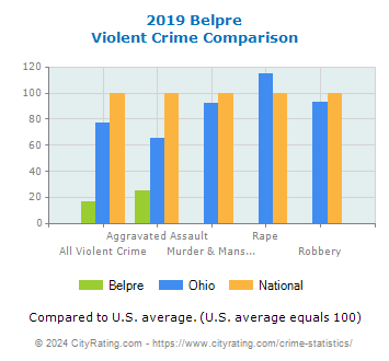 Belpre Violent Crime vs. State and National Comparison