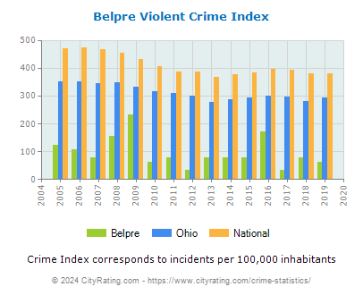 Belpre Violent Crime vs. State and National Per Capita