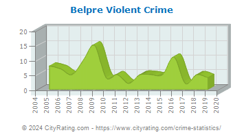 Belpre Violent Crime