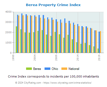 Berea Property Crime vs. State and National Per Capita