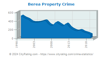 Berea Property Crime