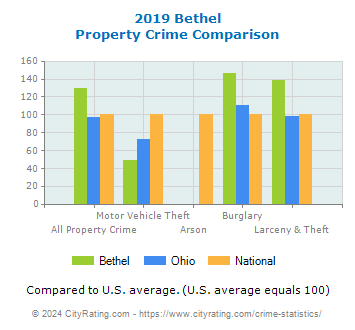 Bethel Property Crime vs. State and National Comparison