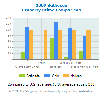 Bethesda Property Crime vs. State and National Comparison