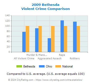 Bethesda Violent Crime vs. State and National Comparison